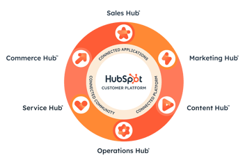 HubSpot for marketing sales, and service alignment