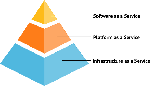 SaaS / PaaS and IaaS