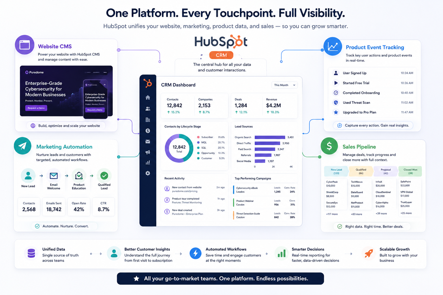 HubSpot for B2B SaaS